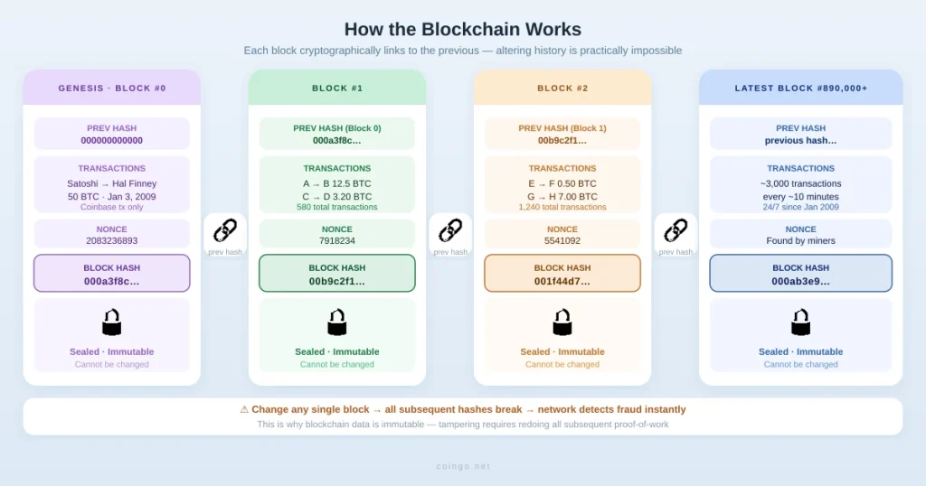 blockchain how it works