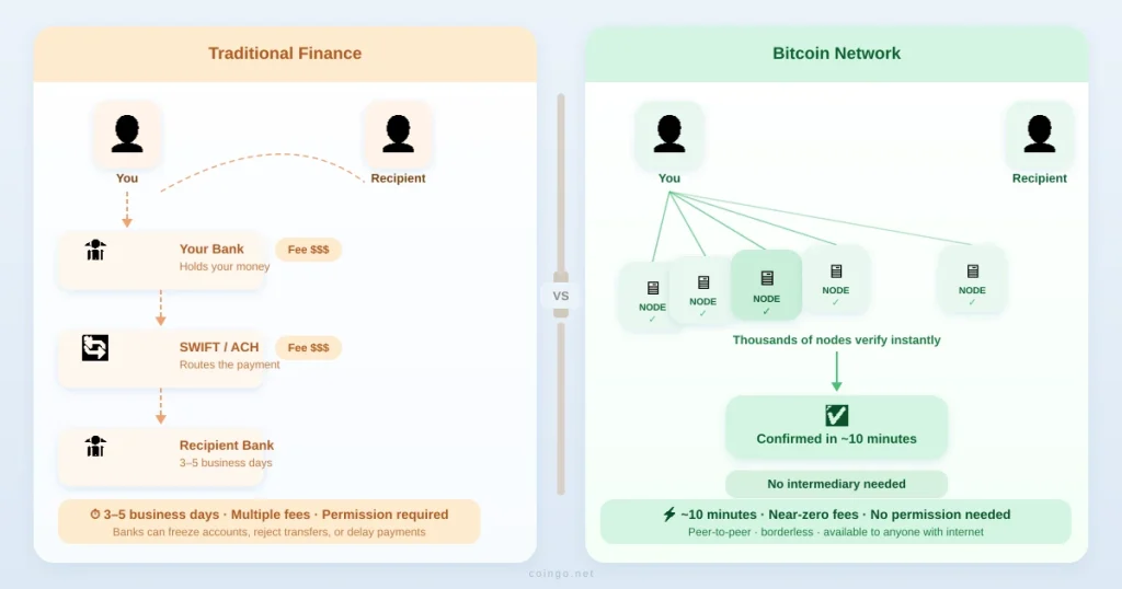 traditional vs bitcoin
