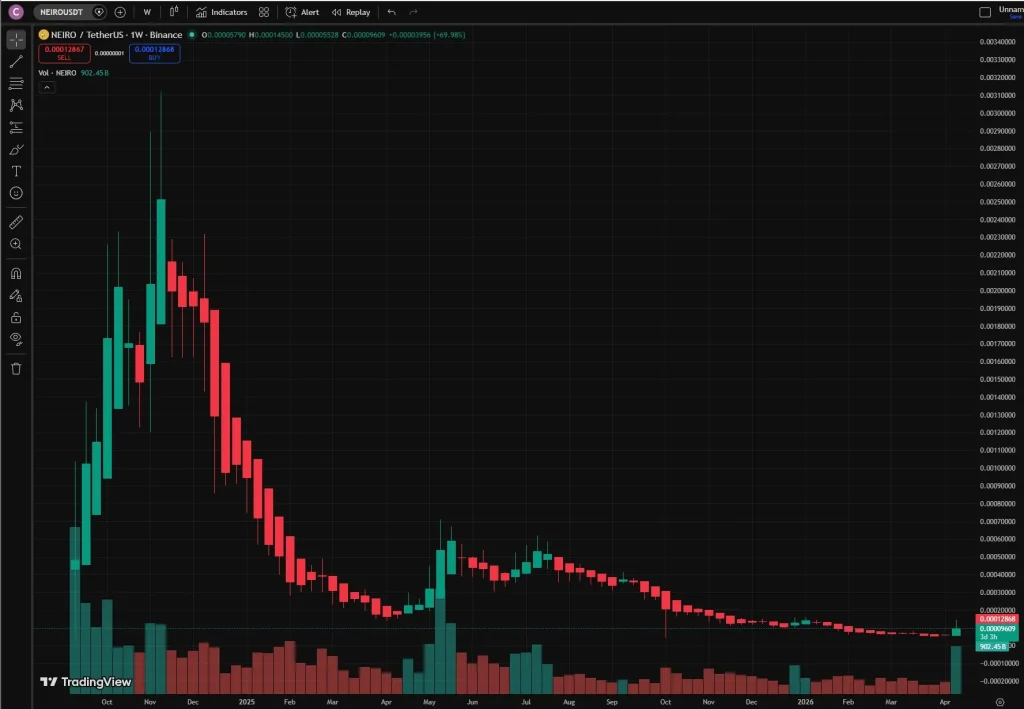 neiro coin chart
